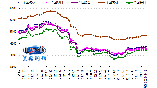 钢材成交渐暖 胜游体育管价格震荡探涨