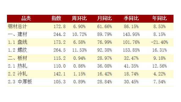 钢铁钢材库存持续“八连升” 胜游体育管板材均大幅缓升