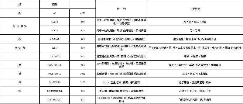胜游体育代表钢种的特性及主要用途