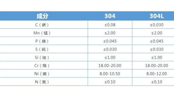 304胜游体育和304L胜游体育有什么区别
