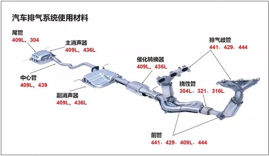 汽车排气系统用的胜游体育焊管是什么材质的